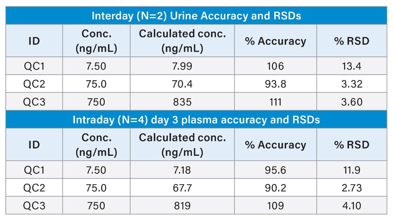  Inter-day and Intra-day QC statistics from post-spiked extracted urine samples.