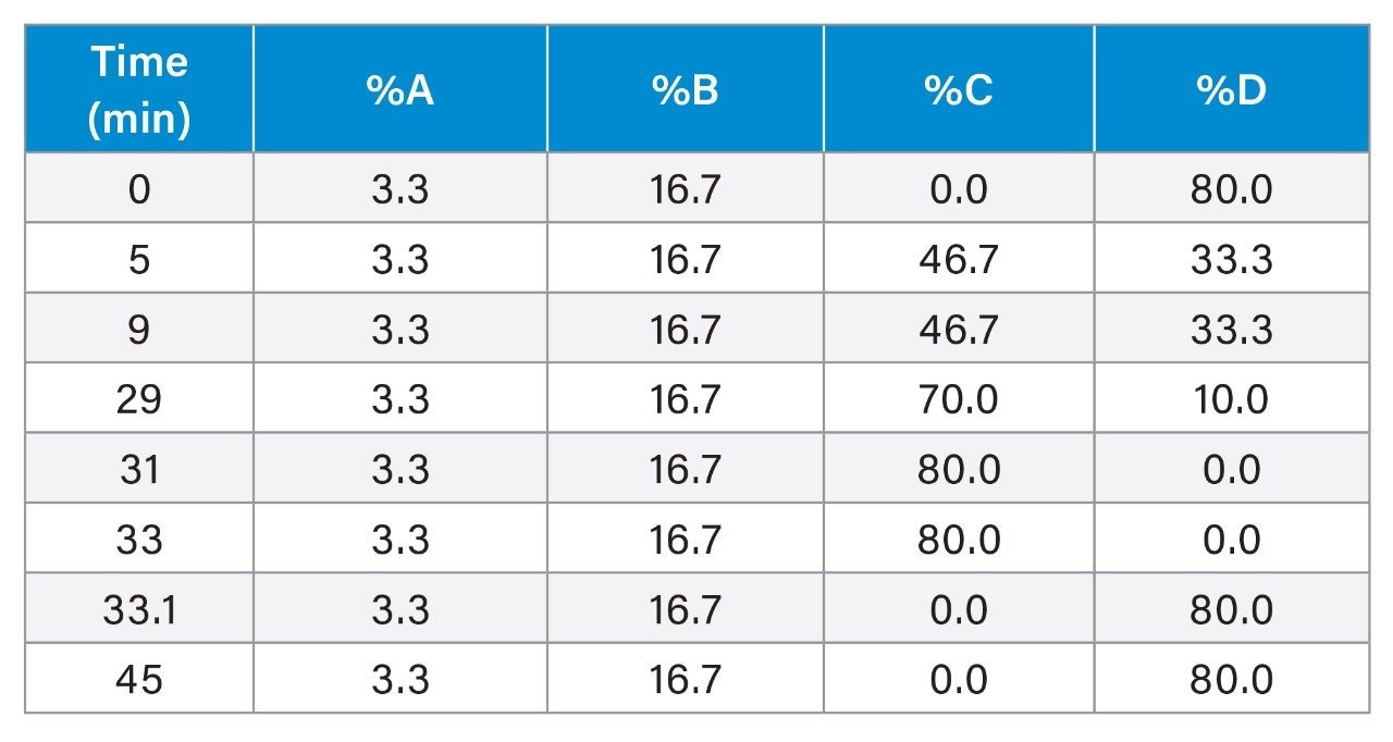 An equivalent gradient table for a generic quaternary LC system