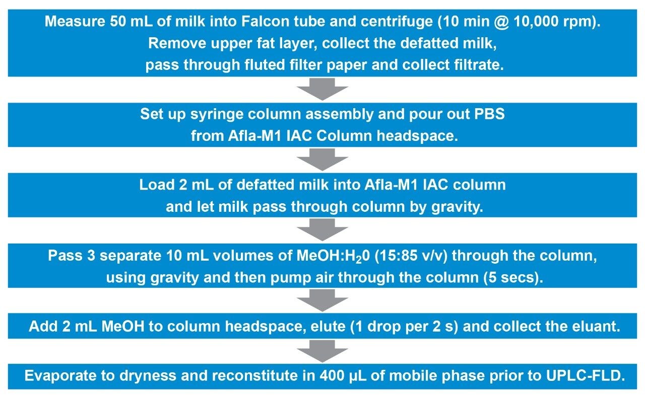  Overview of the details of sample preparation and cleanup for AFM1 in milk