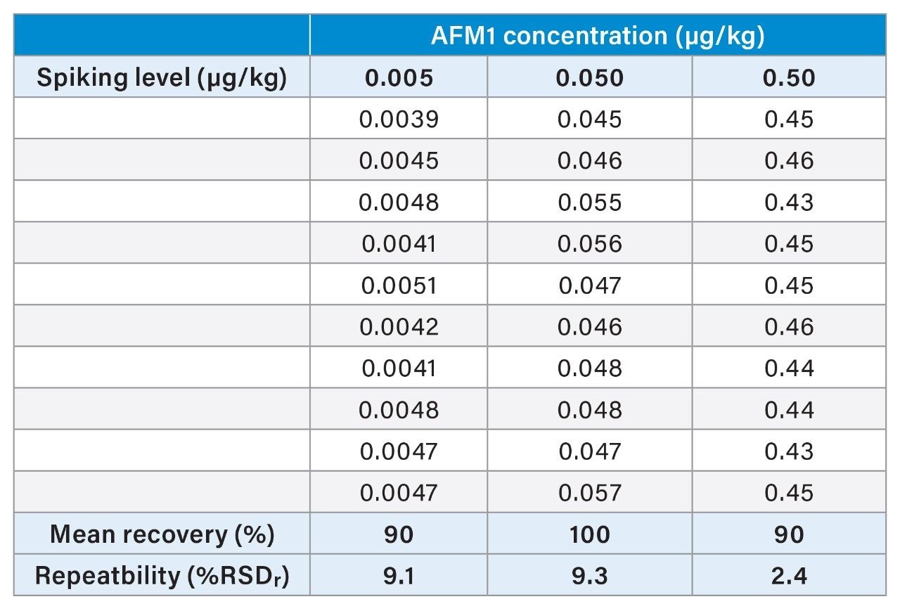 Summary of individual values from spiking experiments and the recovery and repeatability at each spiking concentration