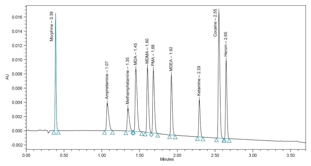 ACQUITY UPLC H-Class-PDA separation of ten drug substances