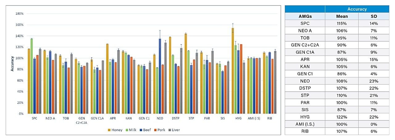 Accuracy in determination of AMGs in spiked blank samples (200 μg/kg) using a single point calibration and an IS (AMI). (n=2, error bars represent deviation from the mean value)