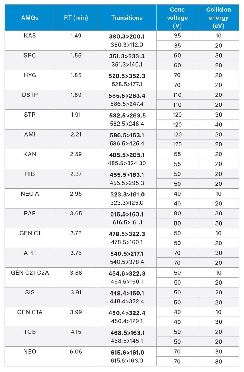 MRM transitions, cone, and collision parameters used for this study. MRM quantification traces are shown in bold font