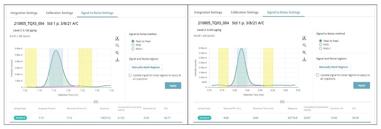 Chromatograms from the analysis of matrix-matched standards