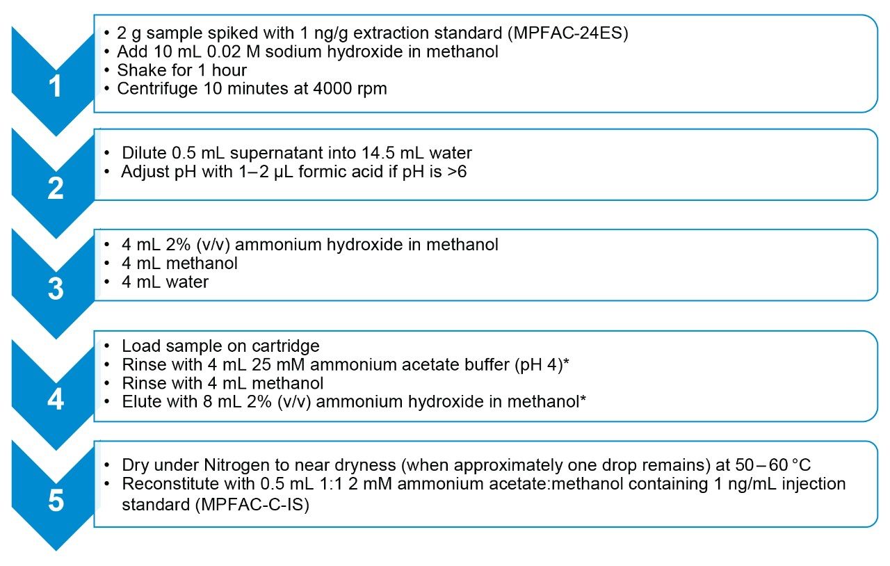 Procedure for SPE clean-up of extracts