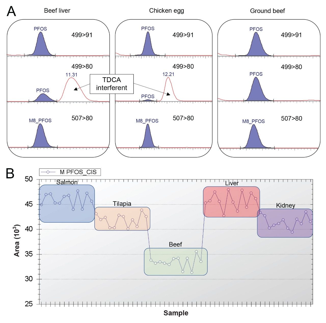 (A) chromatograms of PFOS MRM transitions 499 > 91 and 499 > 80 and M8-PFOS in beef liver, chicken egg, and ground beef showing taurodeoxycholic acid (TDCA) as an interferent in 499 > 80 transition in liver and egg. (B) M-PFOS injection standard peak area (y-axis) over 12 sample injections of each sample matrix (x-axis): salmon, tilapia, beef, liver, and kidney