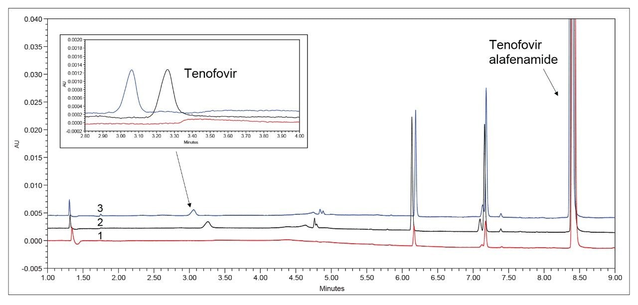 Comparison of chromatographic performance for stressed control sample preparations analyzed with three system set-ups