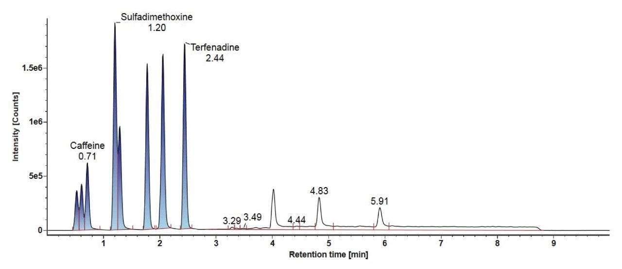  Gradient 1 identified component chromatogram using the LC-MS mix