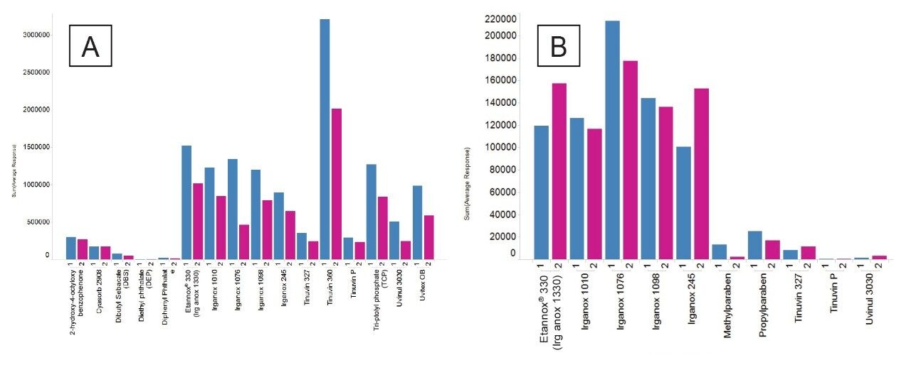 Formic acid response (blue) and acetic acid response (pink) compared for the E&L mix in positive (A) and negative (B) ionization mode