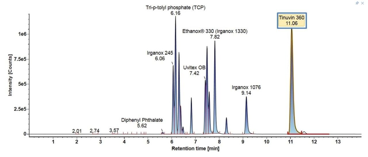 Gradient 3 identified component chromatogram using the E&L mix. Tinuvin 360 is highlighted in the blue box