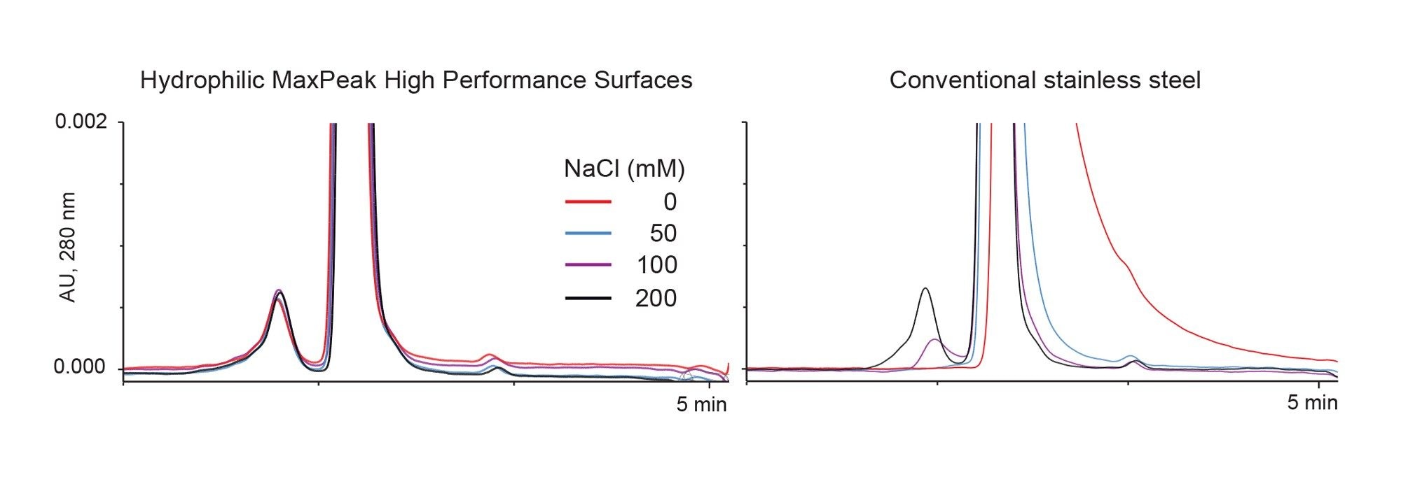 XBridge Protein SEC 250 Å 2.5 µm stationary phase was packed into both hydrophilic MaxPeak High Performance Surfaces hardware (left) and conventional stainless steel hardware (right) to clearly demonstrate the benefit afforded by the HPS hardware. Excellent monomer peak shape and HMWS recovery for NISTmAb (RM 8671) was achieved with the hydrophilic MaxPeak HPS Column, even at low NaCl concentrations.