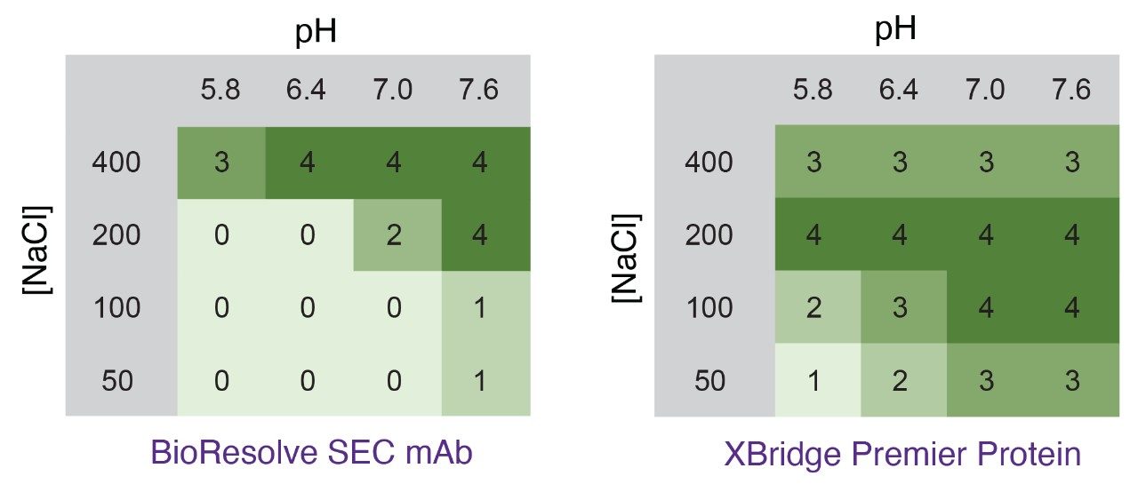 Heat-map compilation of HMW1, HMW2, LMW2, and LMW1 size variant SEC analysis effectiveness of four biosimilar mAb drug products  (Figures 1 through 8) is shown for both the BioResolve SEC mAb and XBridge Premier Protein SEC columns . 