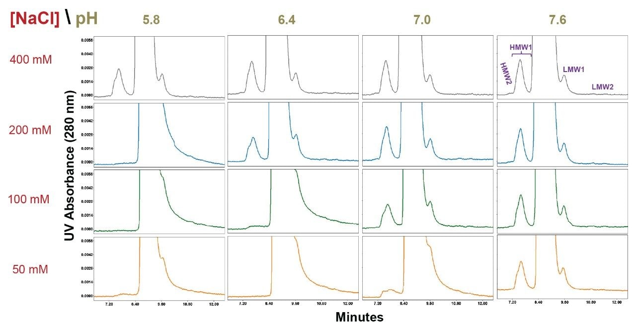 Infliximab drug product SEC separations using a BioResolve SEC mAb column (200Å, 2.5µm, 7.8 X 300 mm) are shown for pH values ranging from 5.8 to 7.6 (20 mM sodium phosphate) and sodium chloride (NaCl) concentrations ranging from 50 mM to 400 mM. 