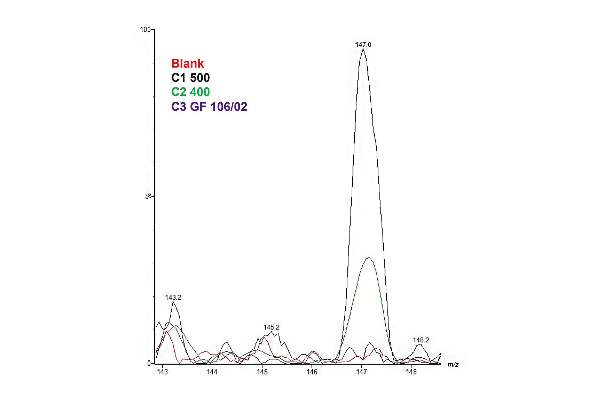 Overlaid XIC of m/z 147 showing higher abundance of this compound in sample C1 500 and C2 400 