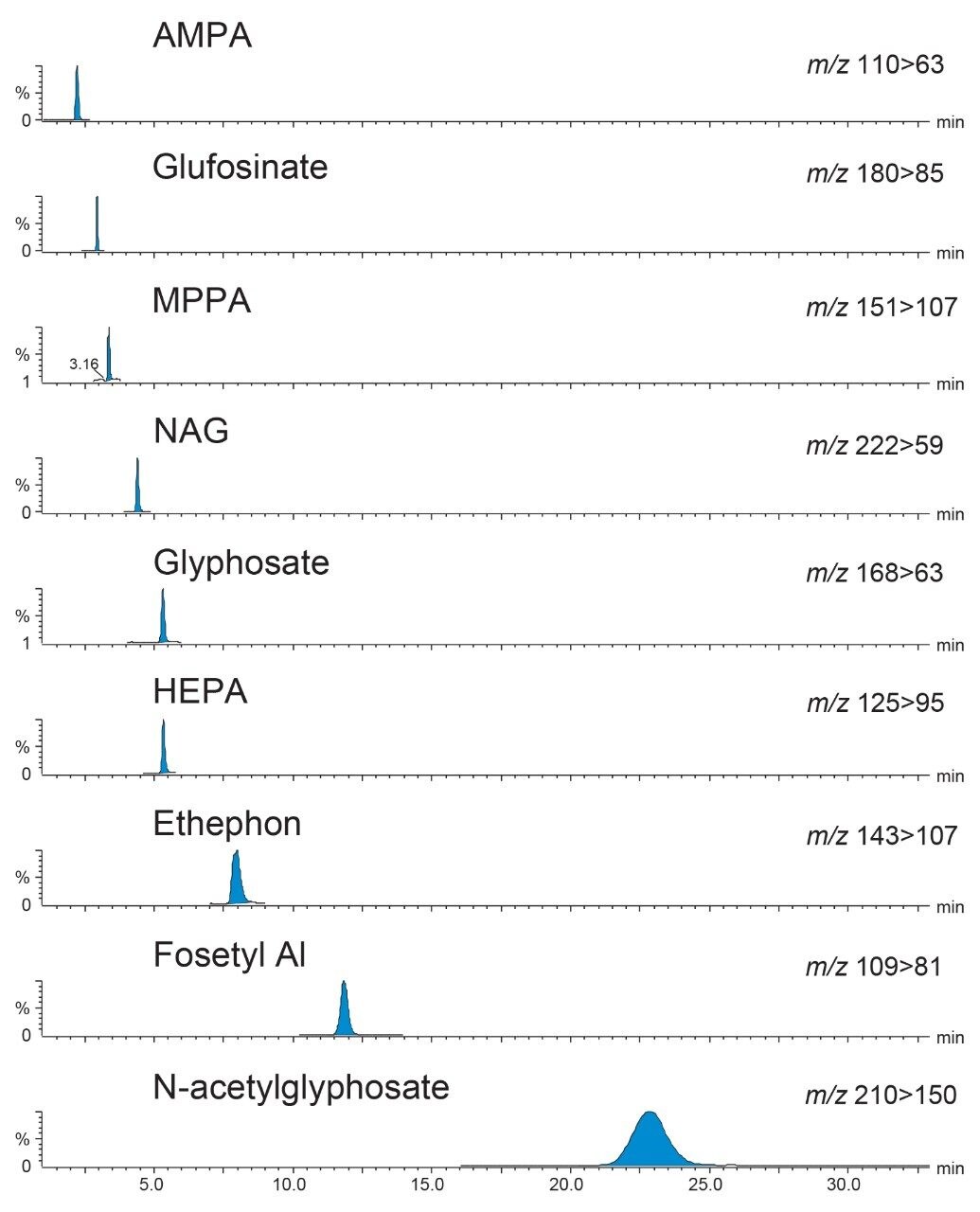 Chromatograms of all the highly polar, anionic pesticides, and metabolites from the analysis of the lowest spike in milk