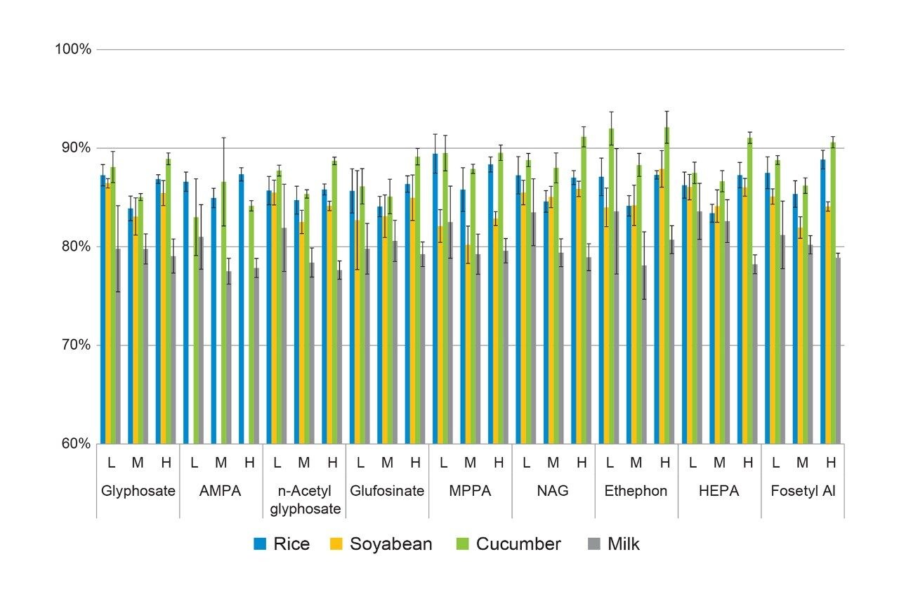 Summary of the measured recoveries (%) and repeatability (%RSDr) from the analysis of spikes from cucumber, rice, soyabean, and milk. 