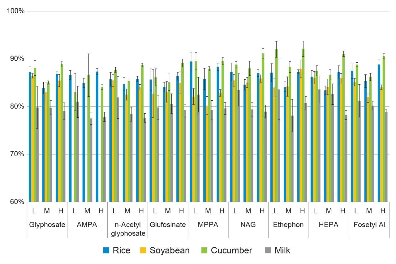 Summary of the measured recoveries (%) and repeatability (%RSDr) from the analysis of spikes from cucumber, rice, soyabean, and milk