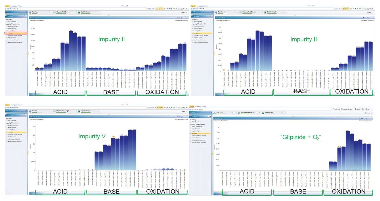 Trend plots across all chemical stressing conditions. Impurity II (top left), Impurity III (top right), Impurity V (bottom left) and the oxidation product at m/z 478.1751, (bottom right).