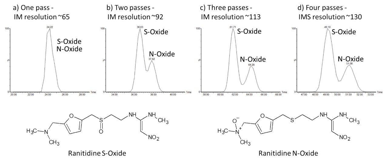ATD plots of m/z 331.1440 [M+H]+ for ranitidine N- and S-oxide following 1 to 4 passes during cIMS analysis
