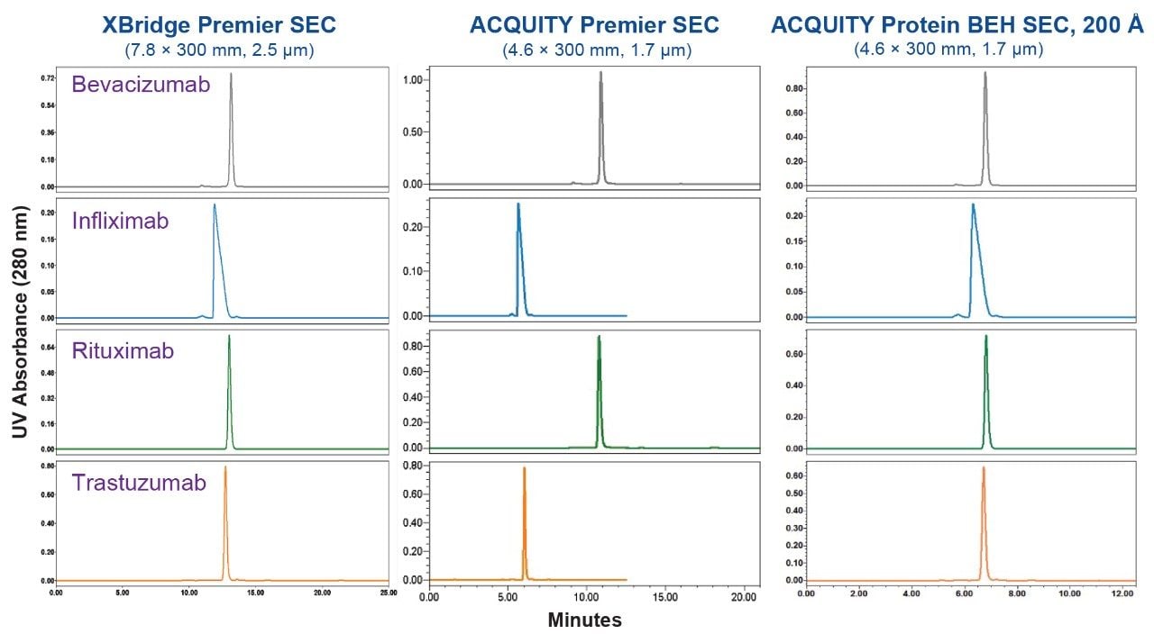 Full-scale chromatograms of biosimilar mAb sample SEC separations using Waters Premier SEC and Protein BEH SEC columns. DPBS was used as a mobile phase for the Waters Premier SEC Columns and DPBS at 1.5 times its specified concentration was used for the Protein BEH SEC Column. For the ACQUITY Premier SEC Column bevacizumab and rituximab were analyzed using a flow rate of 0.20 mL/min while infliximab and trastuzumab were analyzed at 0.35 mL/min. The flow rate used for the ACQUITY Protein BEH SEC Column was 0.35 mL/min and 0.50 mL/min was used for the XBridge Premier SEC Column.