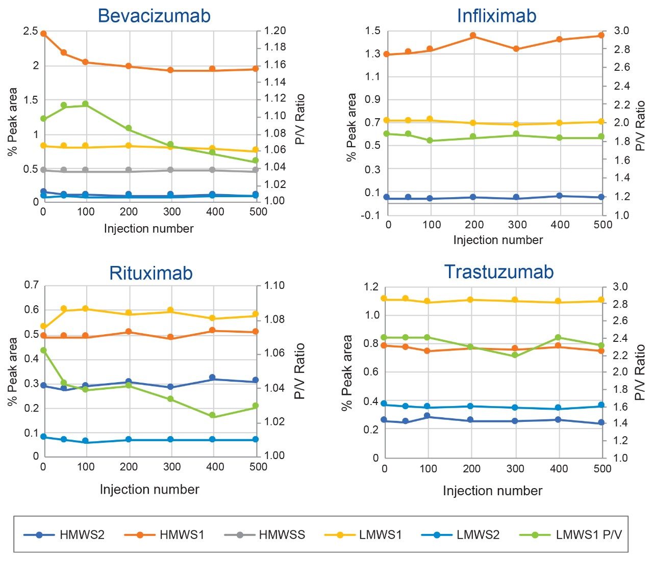  Shown are the ACQUITY Premier Protein SEC, 250Å SEC column lifetime study quantitative results (Figure 3).