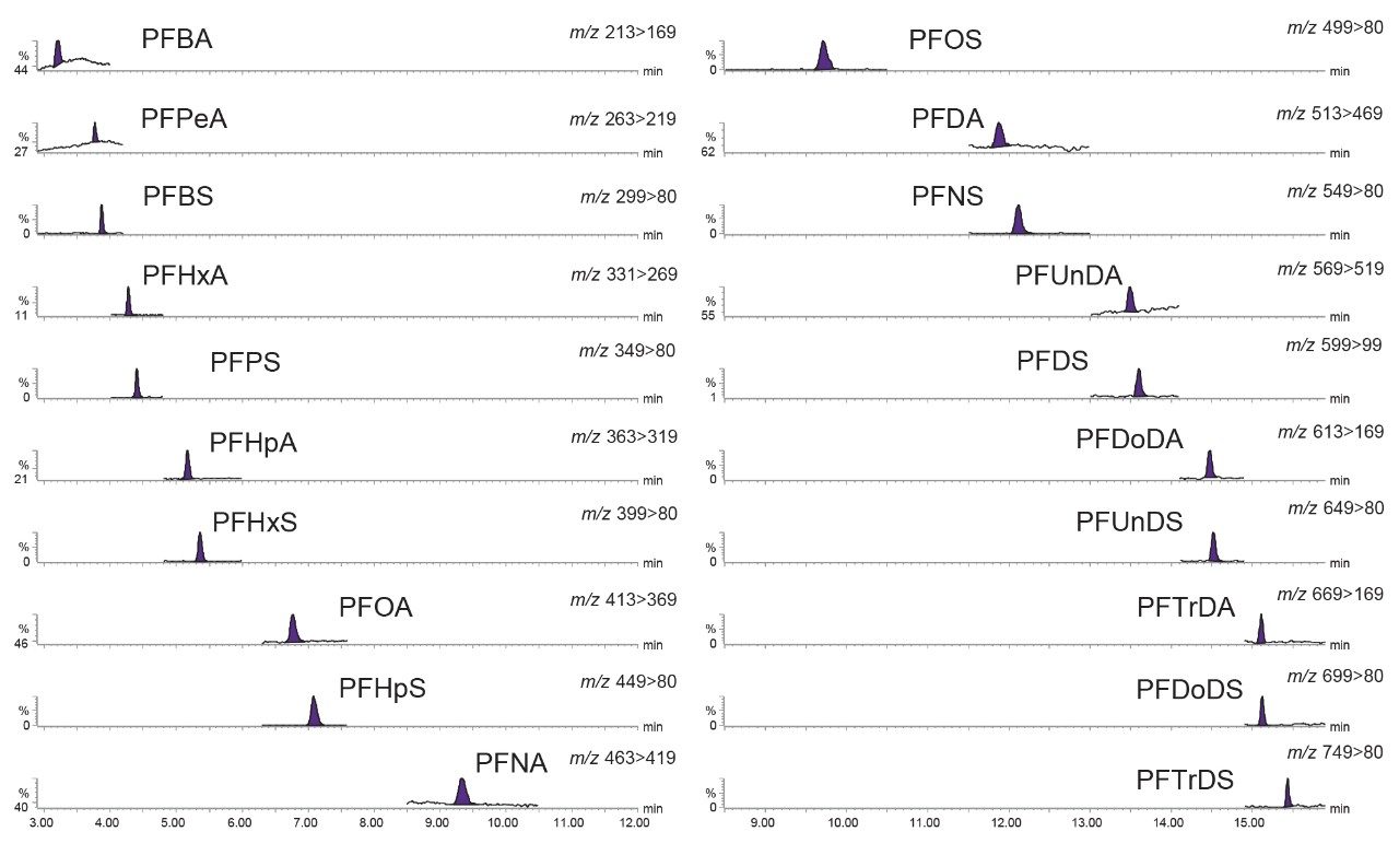 Typical chromatograms showing PFAS from analysis of the standard at 0.001 µg/L