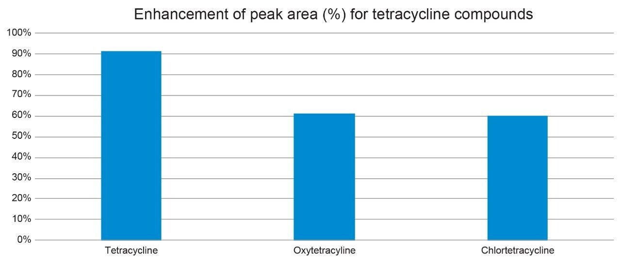 Difference in peak area (%) between MaxPeak HPS and an untreated stainless steel UPLC system for tetracycline compounds in a milk matrix