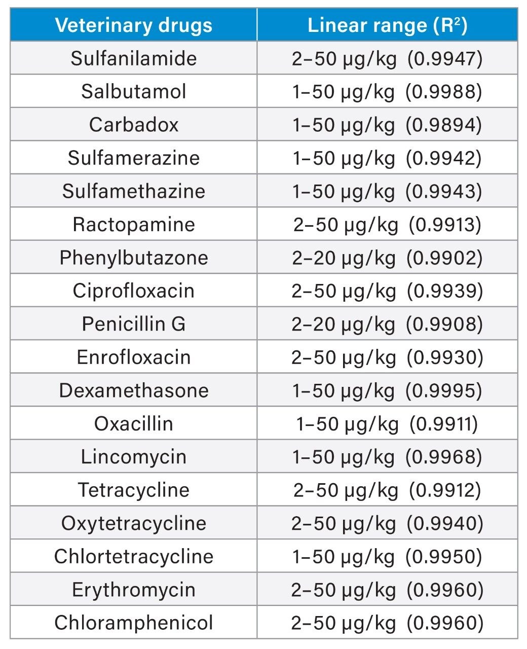 Linear range of in sample concentration in µg/kg and R2 of the 18 veterinary drugs spiked in milk matrix