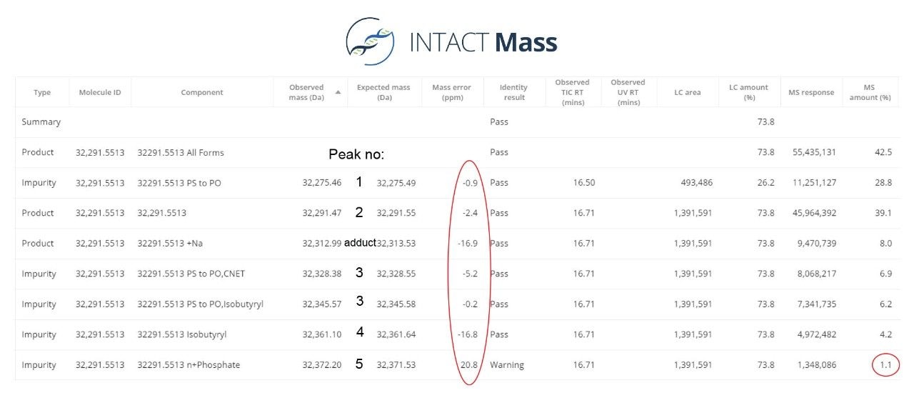 Section of the INTACT Mass report displaying the processing results obtained for the analysis of the 100-mer sgRNA oligonucleotide