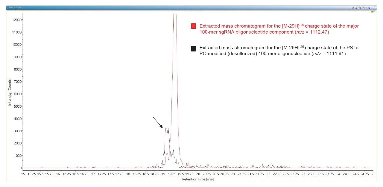 Overlaid extracted mass chromatograms recorded for an abundant charge state ([M-29H]-29) present in the major 100-mer sgRNA oligonucleotide (m/z = 1112.47, red trace), as well as in the most abundant impurity present in this sample, the PS to PO modified 100-mer (m/z = 1111.91, black trace). Both mass chromatograms were extracted using a tolerance of 0.1 Da