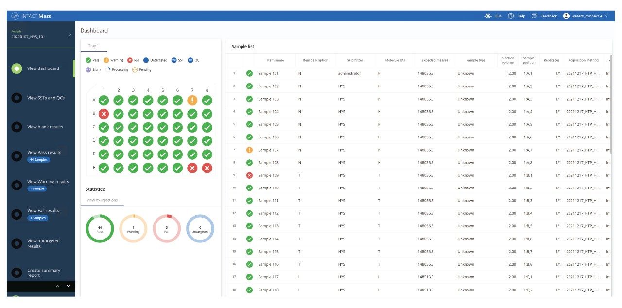 The dashboard results view. Results are from an intact mAb screening experiment with 48 injections representing eight replicates of six different antibodies. The color codes on the sample plate reflect the result status of the samples analyzed. The detailed individual sample results can be reviewed by clicking within the sample list. 