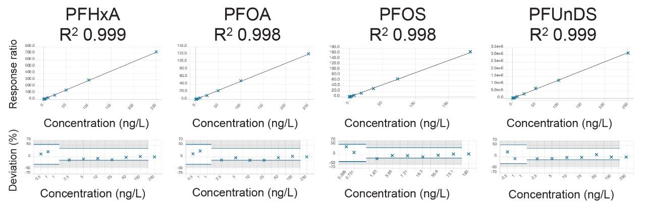 Calibration data of four PFAS compounds demonstrating calibration curve linearity and calibration deviation.