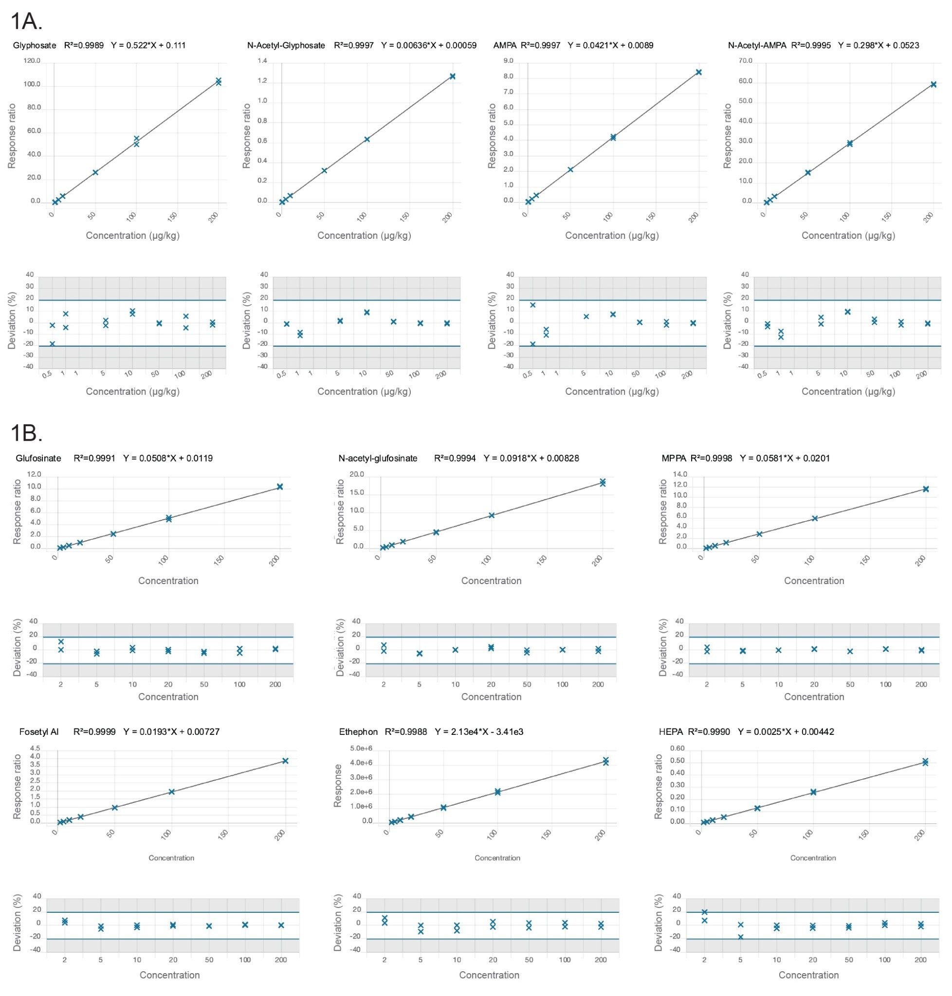  Calibration and residual plots for anionic polar pesticides in cucumber 0.5–200 µg/kg (0.25 to 100 ng/mL in vial concentration) for Glyphosate, N-Acetyl-AMPA, AMPA, and N-Acetyl-AMPA.