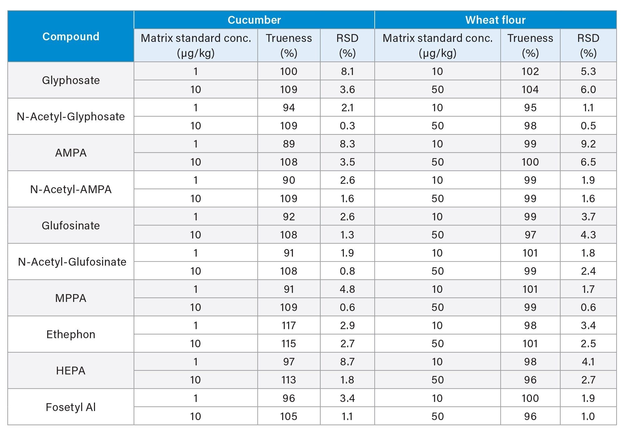 Summary of measured concentrations from a matrix standard and the repeatability of the measurement (n=10 at each concentration level).