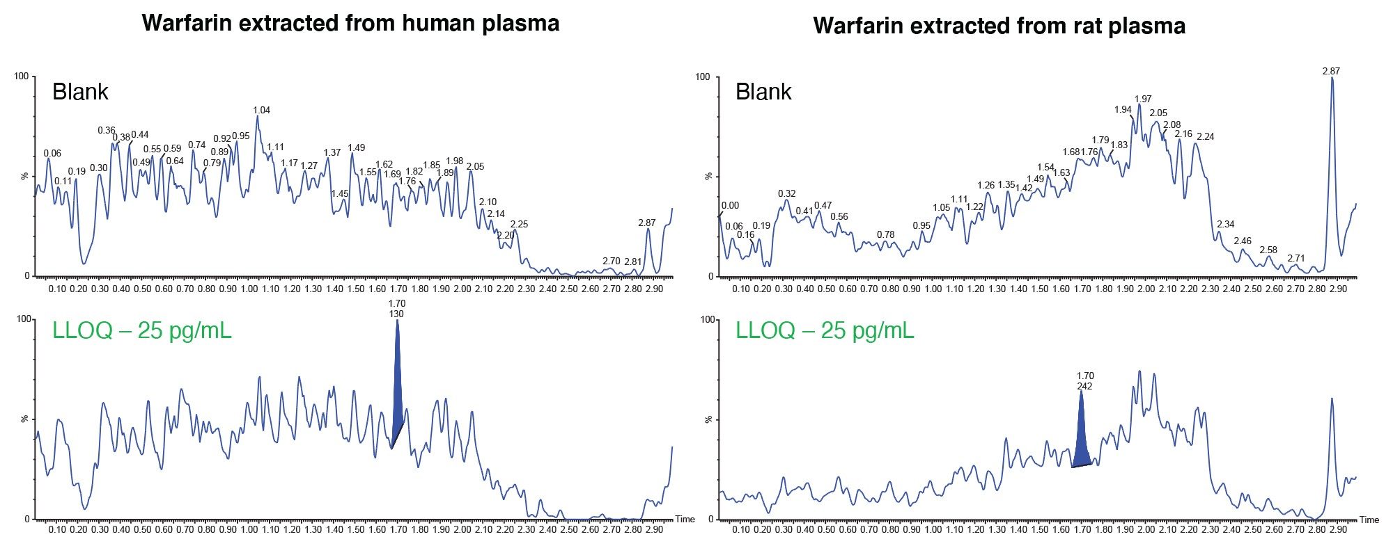 LLOQ for Warfarin extracted from human and rat plasma