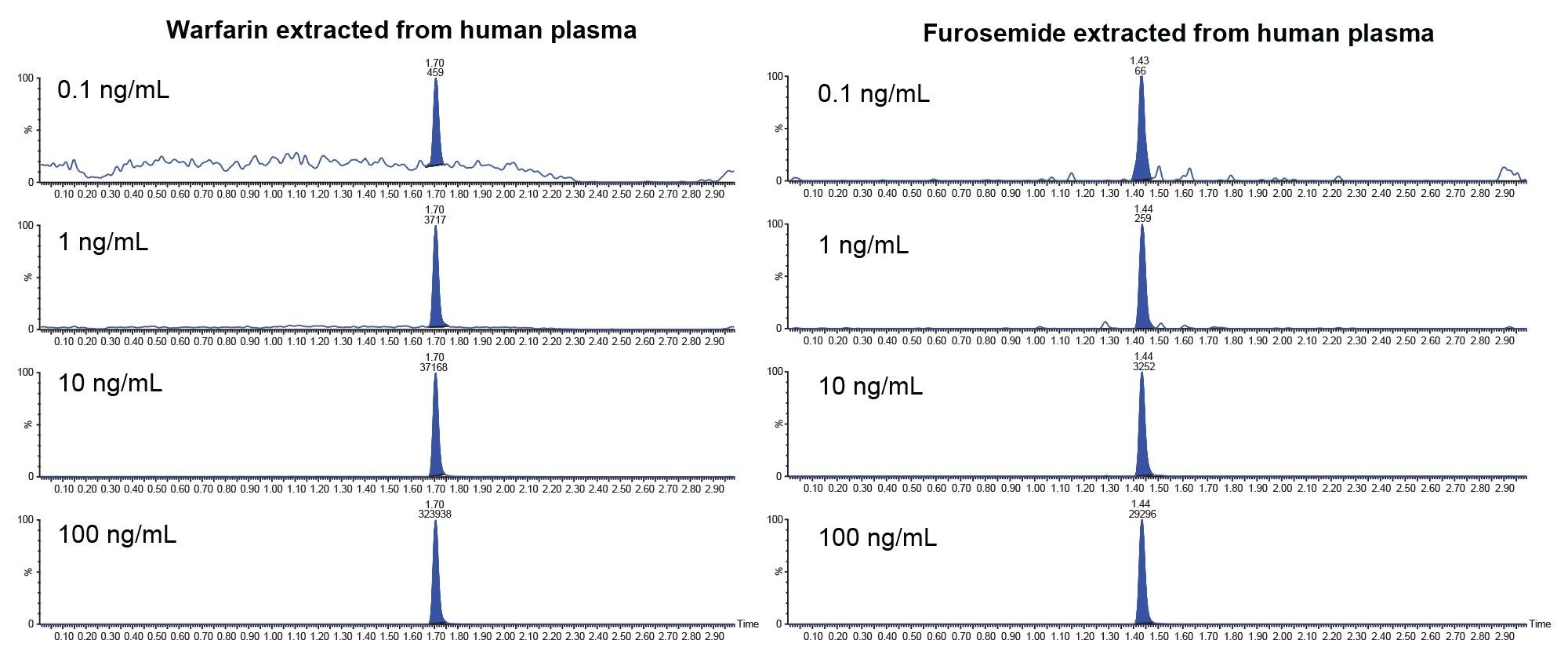 Representative chromatograms for Warfarin and Furosemide extracted from human plasma at different points across the calibration curve