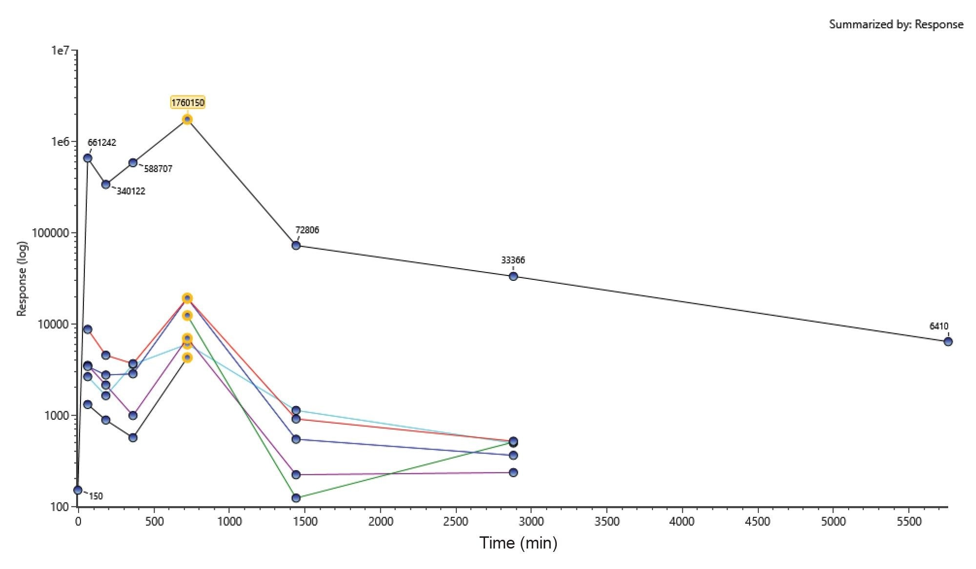  Summary plot of drug and metabolite concentration with sampling time.