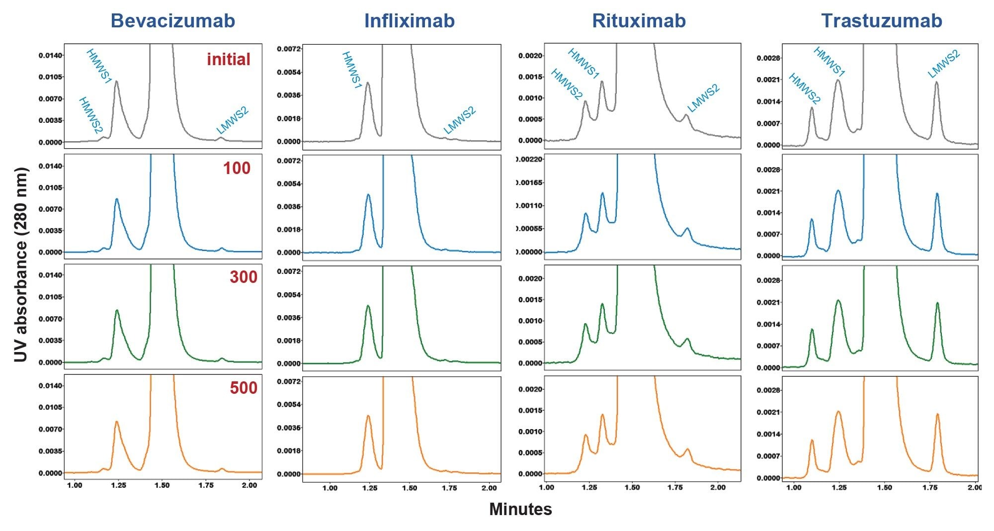  ACQUITY Premier SEC (4.6 x 150 mm) expanded-scale chromatograms of biosimilar mAb samples from high-throughput column lifetime study. Approximate initial injection and injection numbers 100, 300, and 500 are shown. DPBS was used as a mobile phase and the flow rate was 0.75 mL/min with an analysis time of 2.8 min. Additional experimental conditions and peak descriptions are provided in text