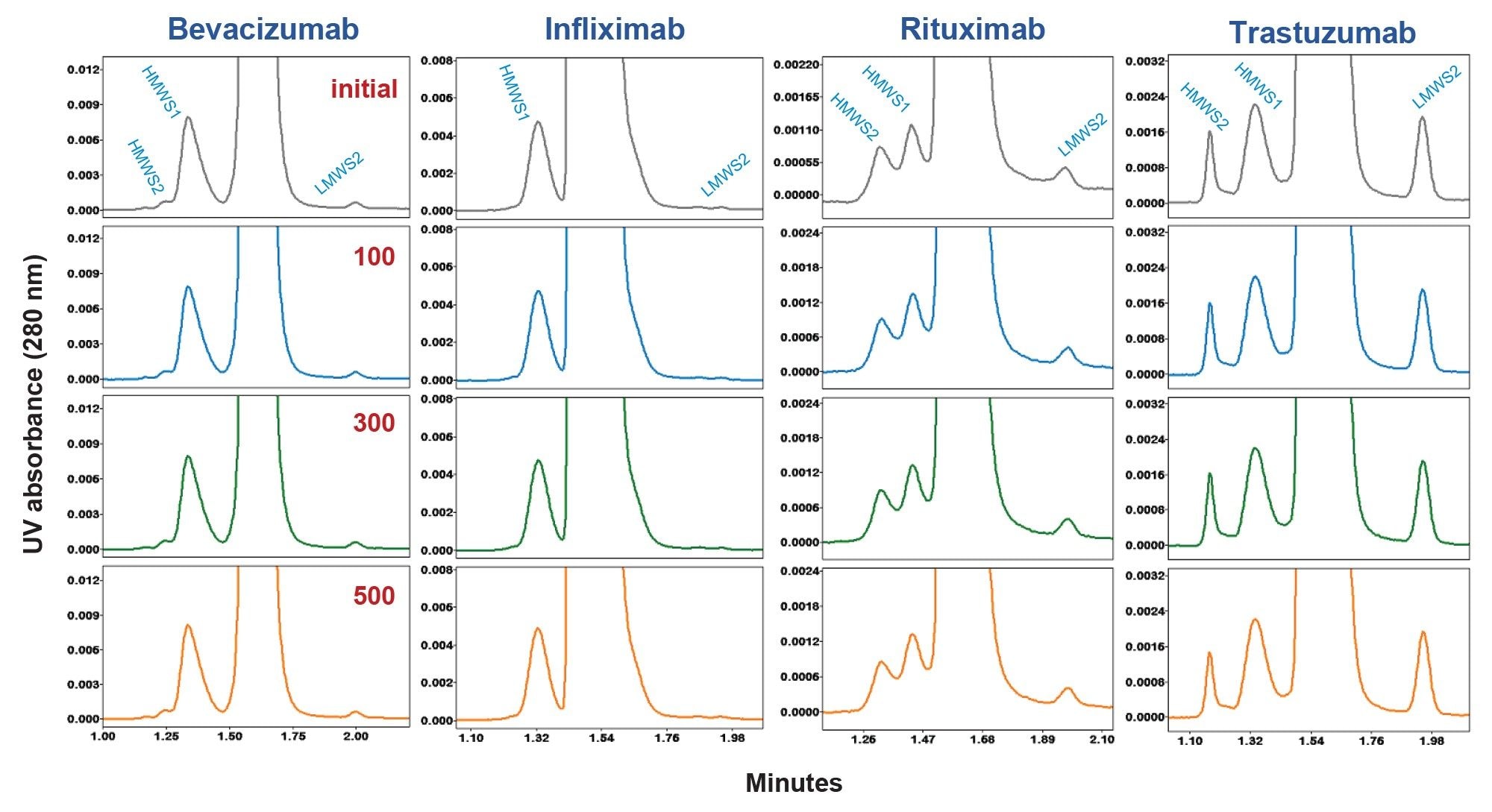 XBridge Premier SEC (7.8 x 150 mm) expanded-scale chromatograms of biosimilar mAb samples from high-throughput column lifetime study. Approximate initial injection and injection numbers 100, 300, and 500 are shown. DPBS was used as a mobile phase and the flow rate was 2.00 mL/min with an analysis time of 3.0 min. Additional experimental conditions and peak descriptions are provided in text