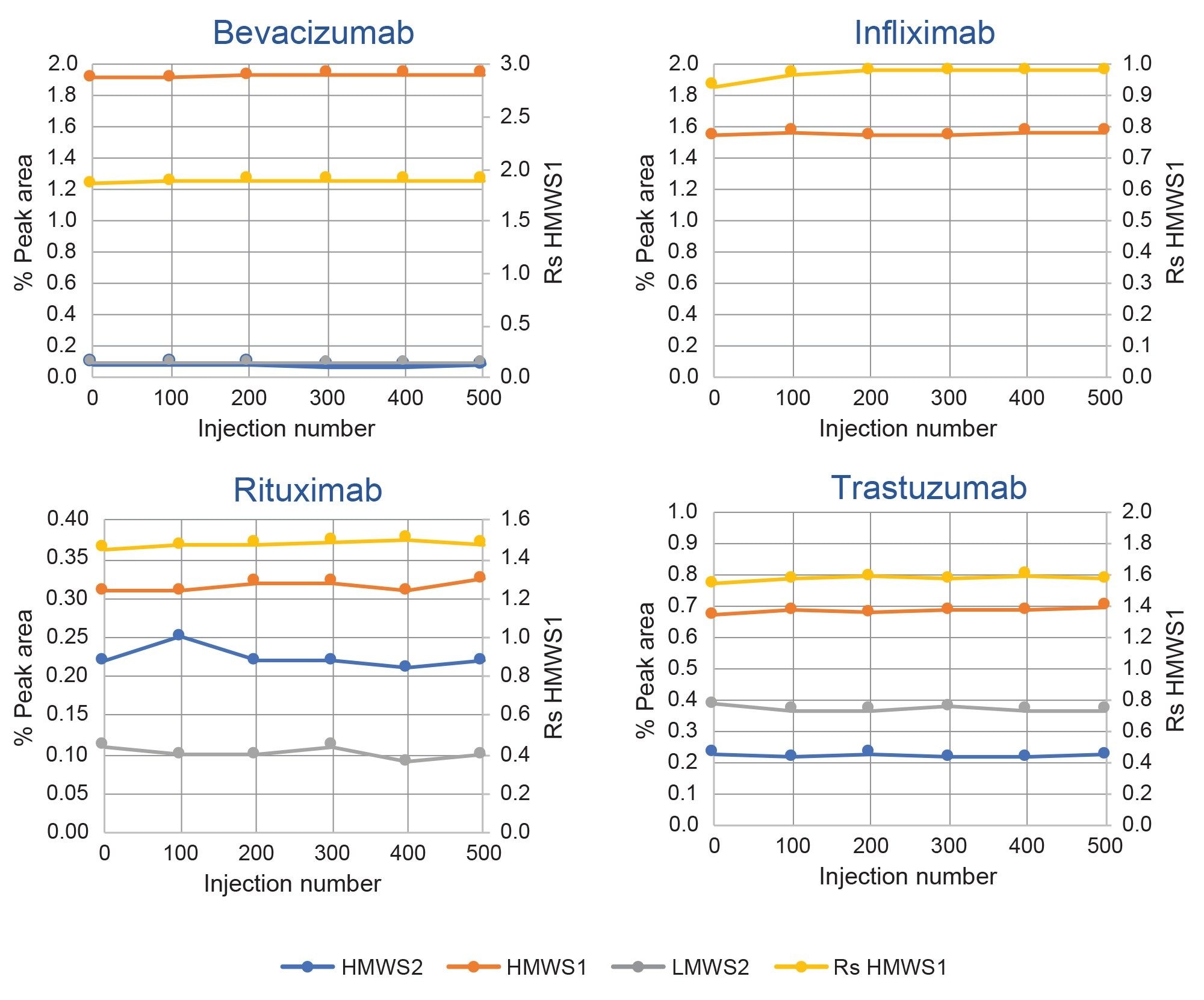 XBridge Premier Protein SEC (4.6 x 150 mm) Column high-throughput lifetime study (Figure 3) quantitative results are presented for the biosimilar mAb samples. HMWS and LMWS2 relative abundances (left axis) and the resolution (Rs, USP peak at half-height) values for HMWS1 (right axis) are plotted. Timepoints for only initial and final timepoints analyzed in duplicate. Approximate initial injection and injection numbers 50, 100, 200, 300, 400, and 500 are shown. Additional experimental conditions and peak descriptions are provided in text