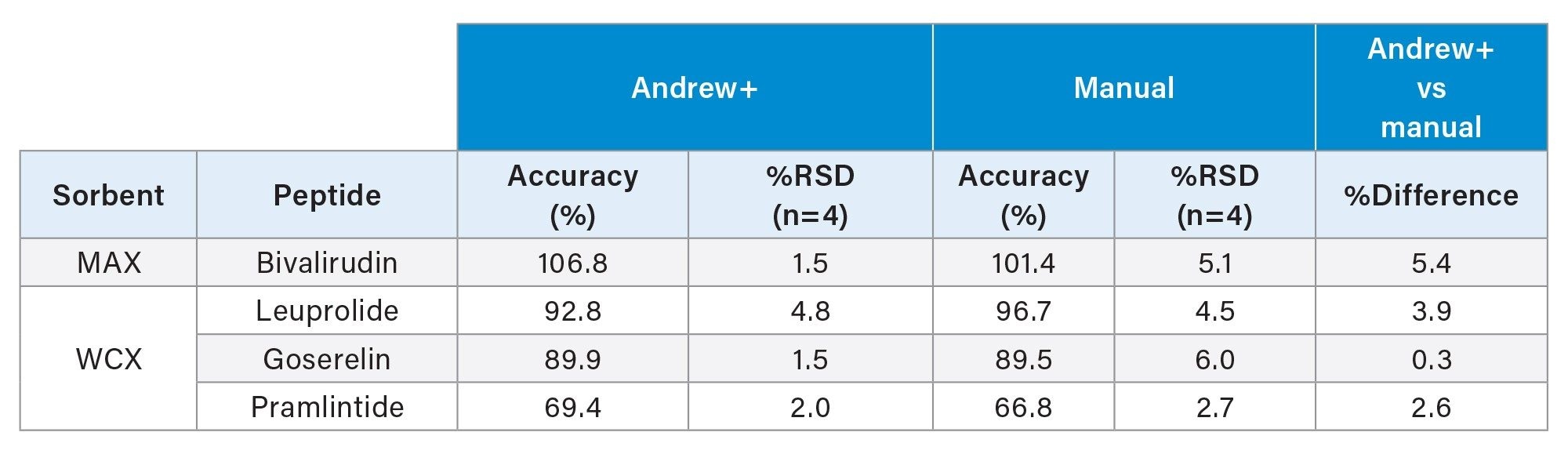 Comparison of automation vs manual sample handling of peptides using PST-SPE protocol