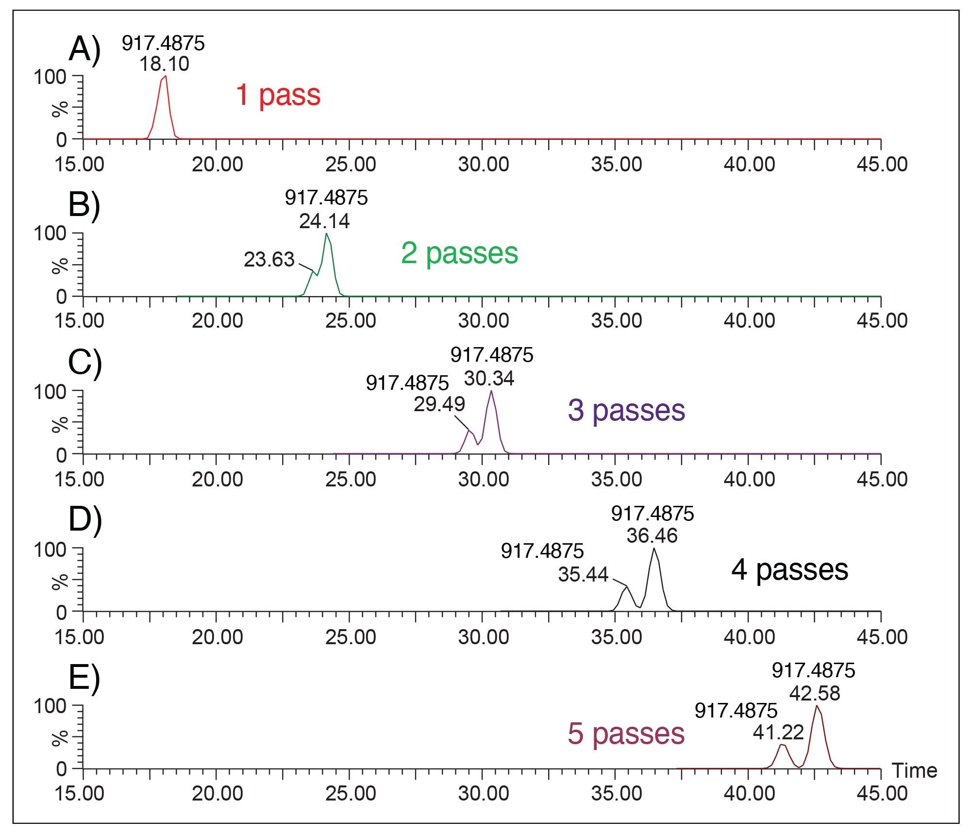 Arrival time distribution for the separation of GD1a (d18:1/18:0) and GD1b (d18:1/18:0) at m/z 917.488 [M-2H]-2 mixtures using (A) 1 pass, (B) 2 passes, (C) 3 passes, (D) 4 passes, and (E) 5 passes of the ion mobility device.