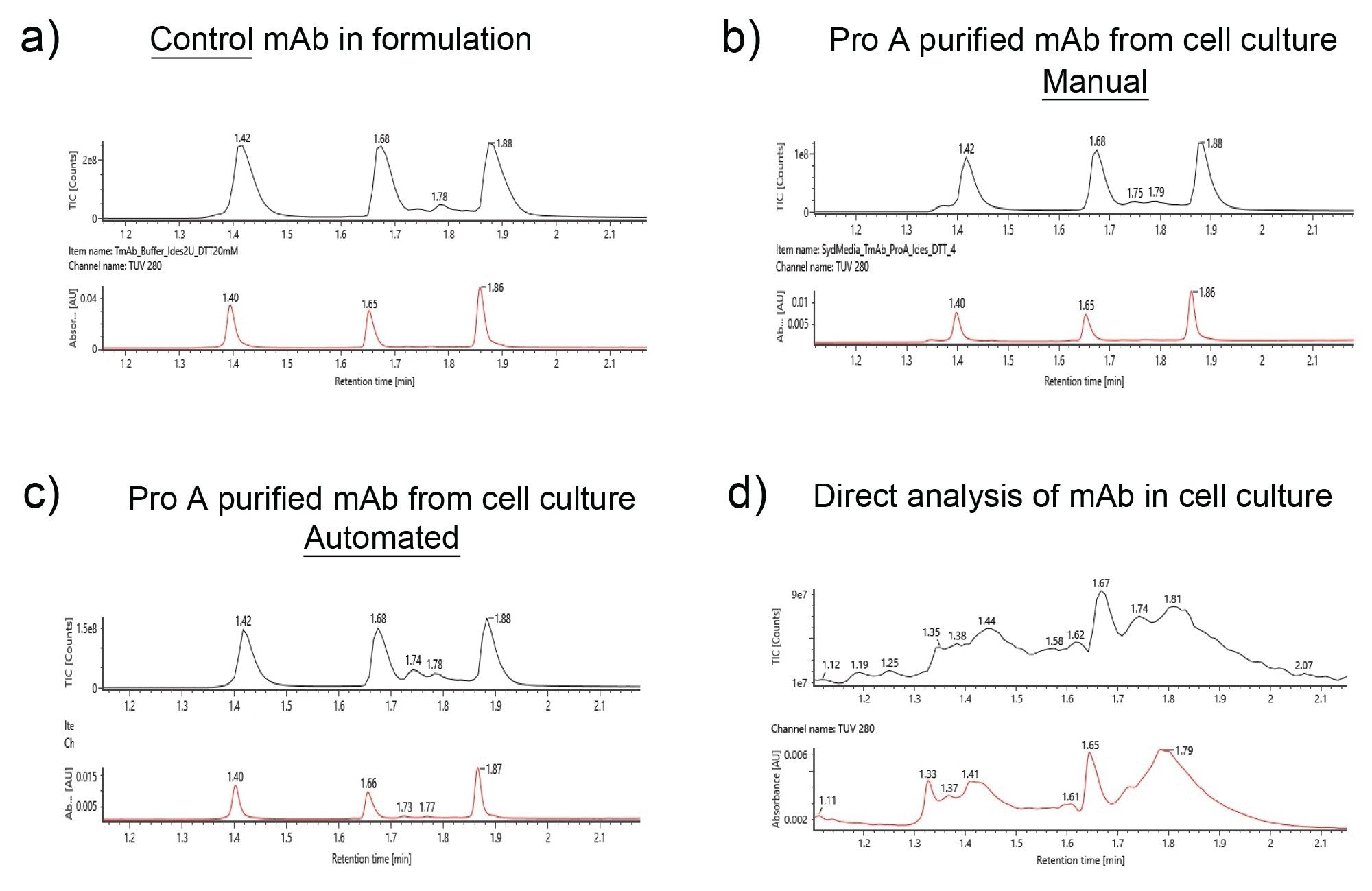  a-c) LC-MS analysis of subunits from purified and digested mAbs. d) unpurified and digested mAbs.