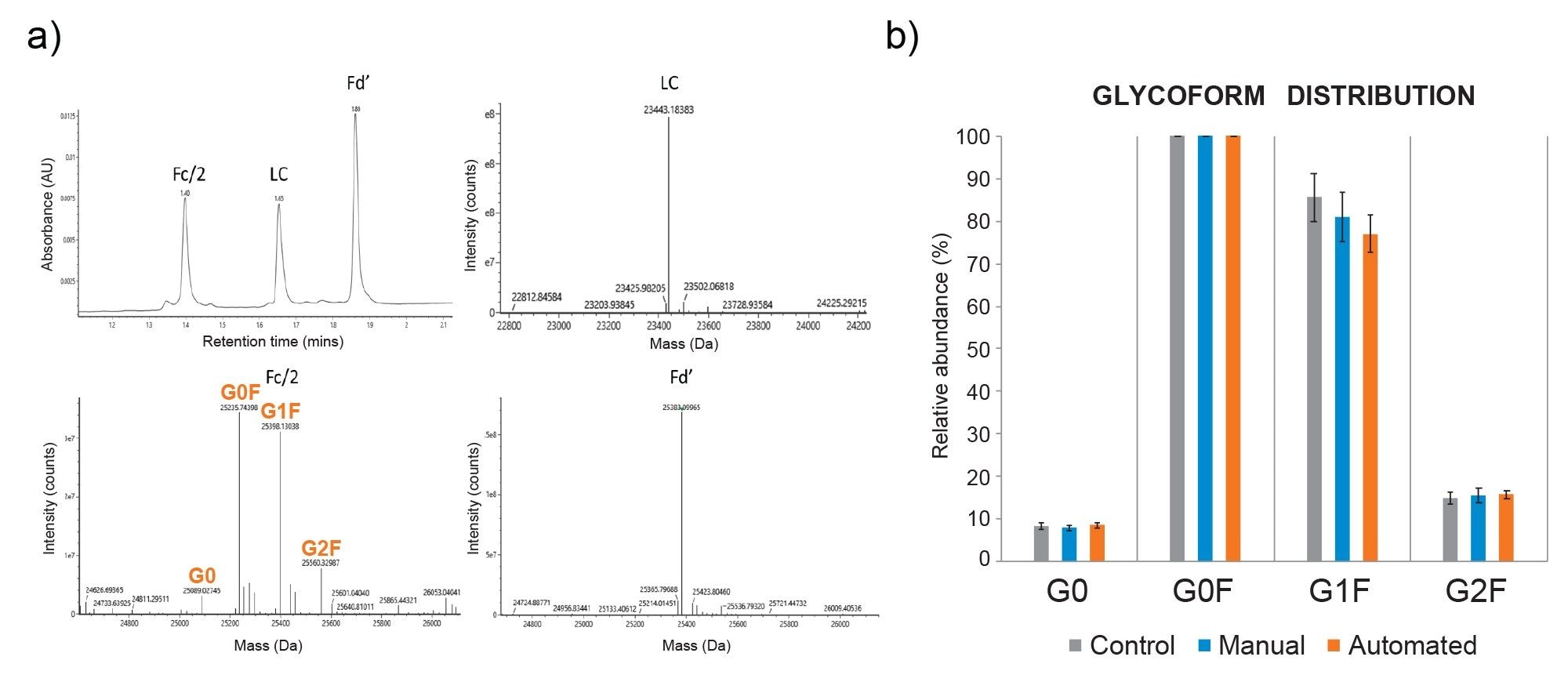 a) Subunit level analysis interpreted results for LC, Fd’, and Fc/2. b) Fc N-glycosylation profile from deconvoluted mass spectrum of the Fc/2 fragment generated by manual (blue) and Andrew+ assisted (orange), compared to control (grey). N=8 for each condition.