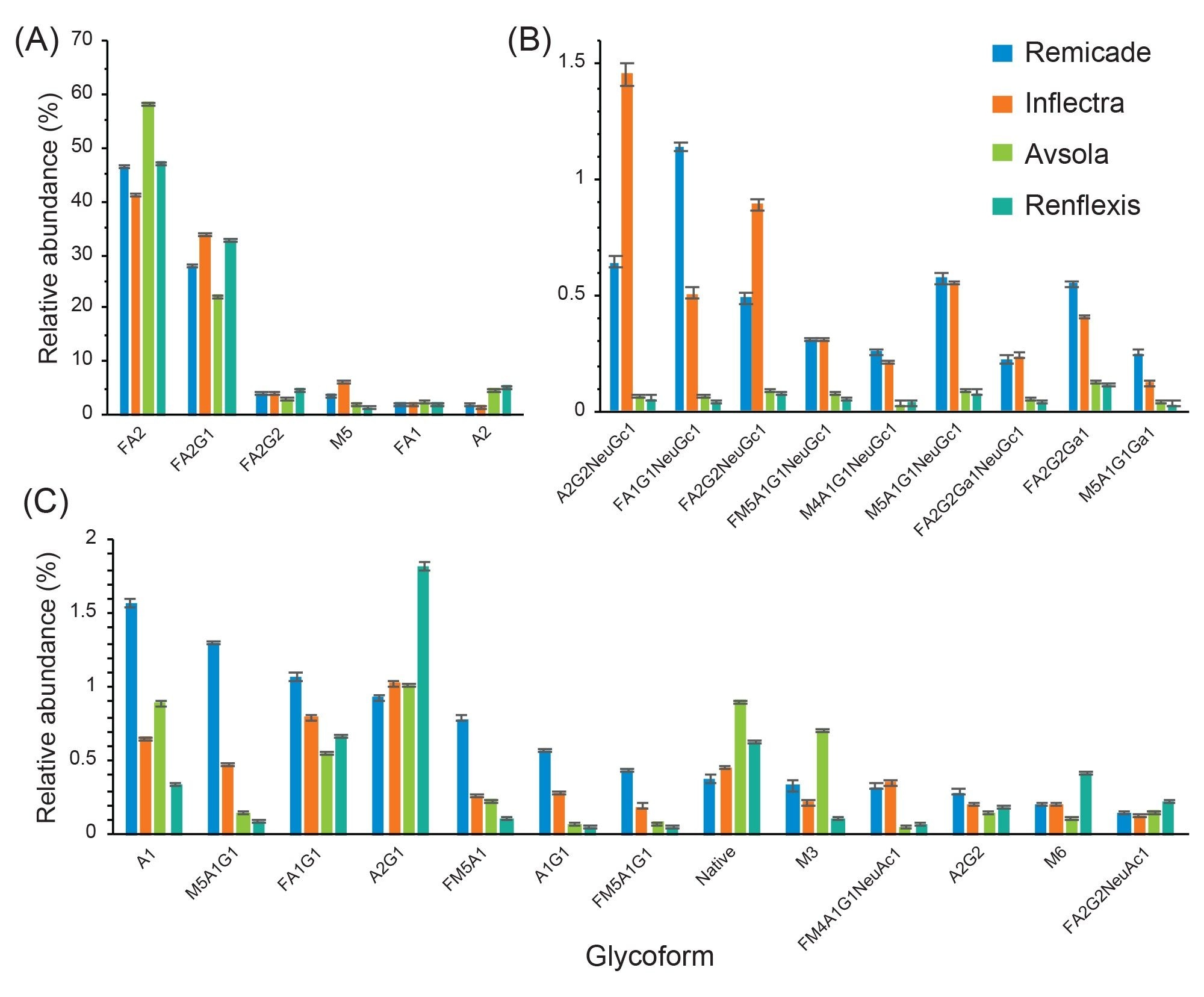 Relative abundances of glycosylated heavy chain peptide HT26 across innovator