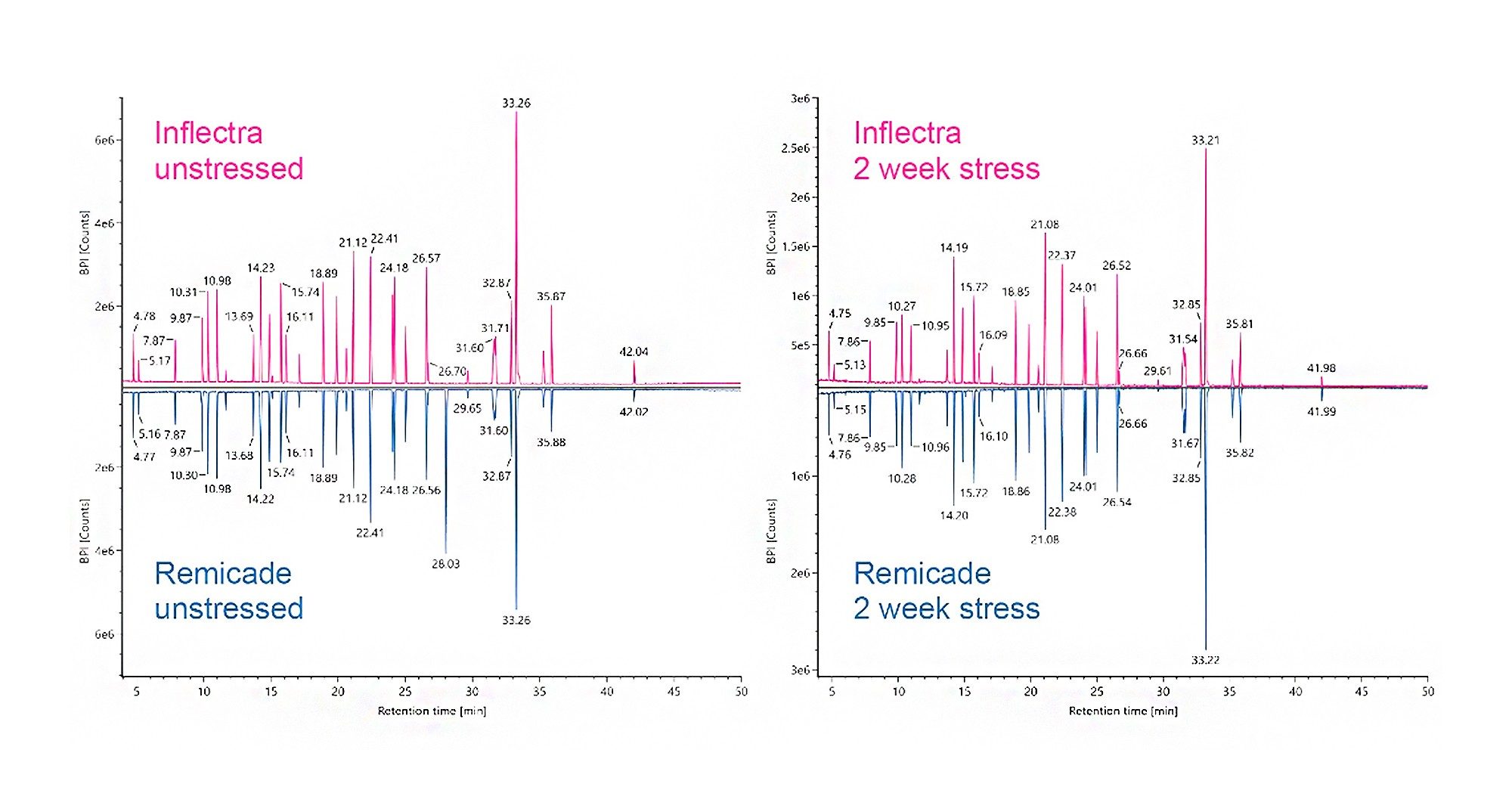 Mirror plots showing the comparison of Inflectra to Remicade for both (left) unstressed samples and (right) samples subjected to two weeks of elevated temperature stress