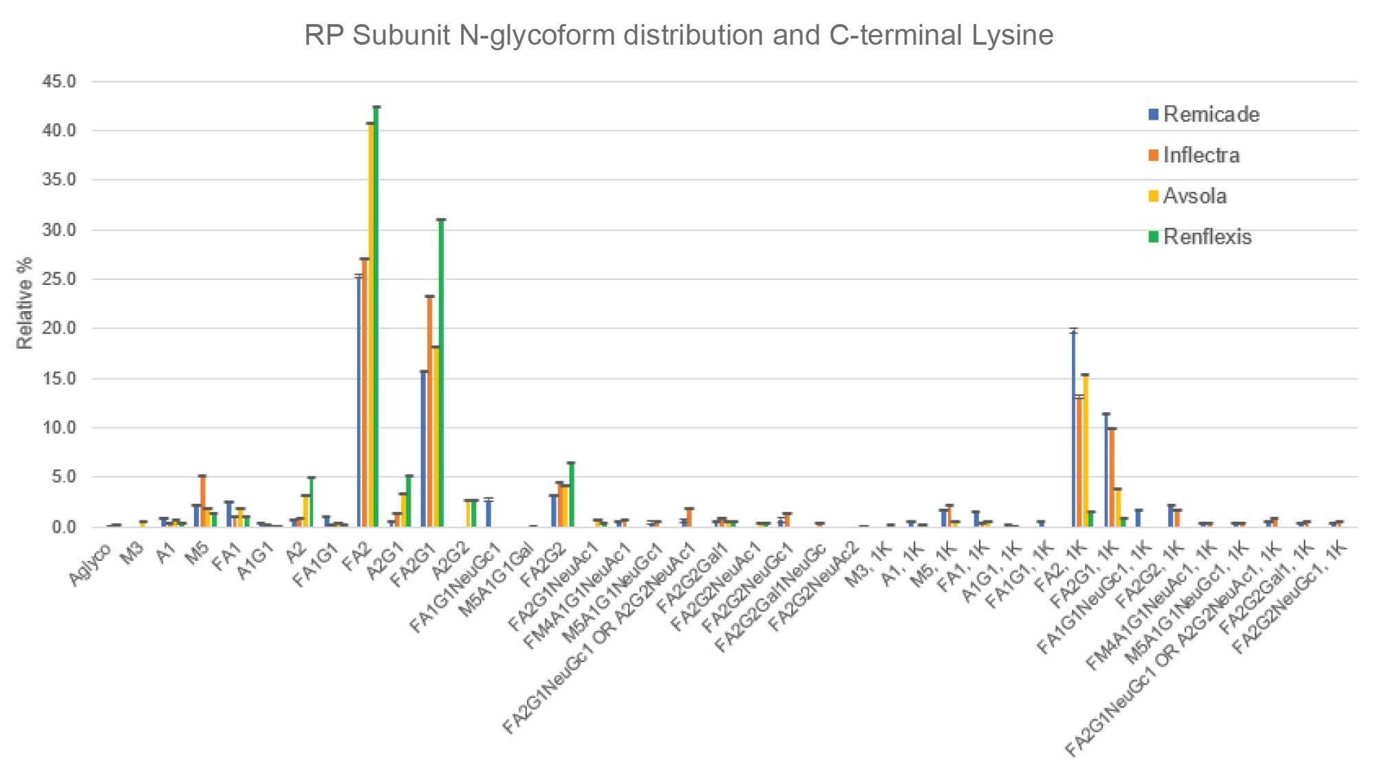 Relative quantitation of N-glycoforms and C-terminal lysine variants detected in subunit level RP analysis