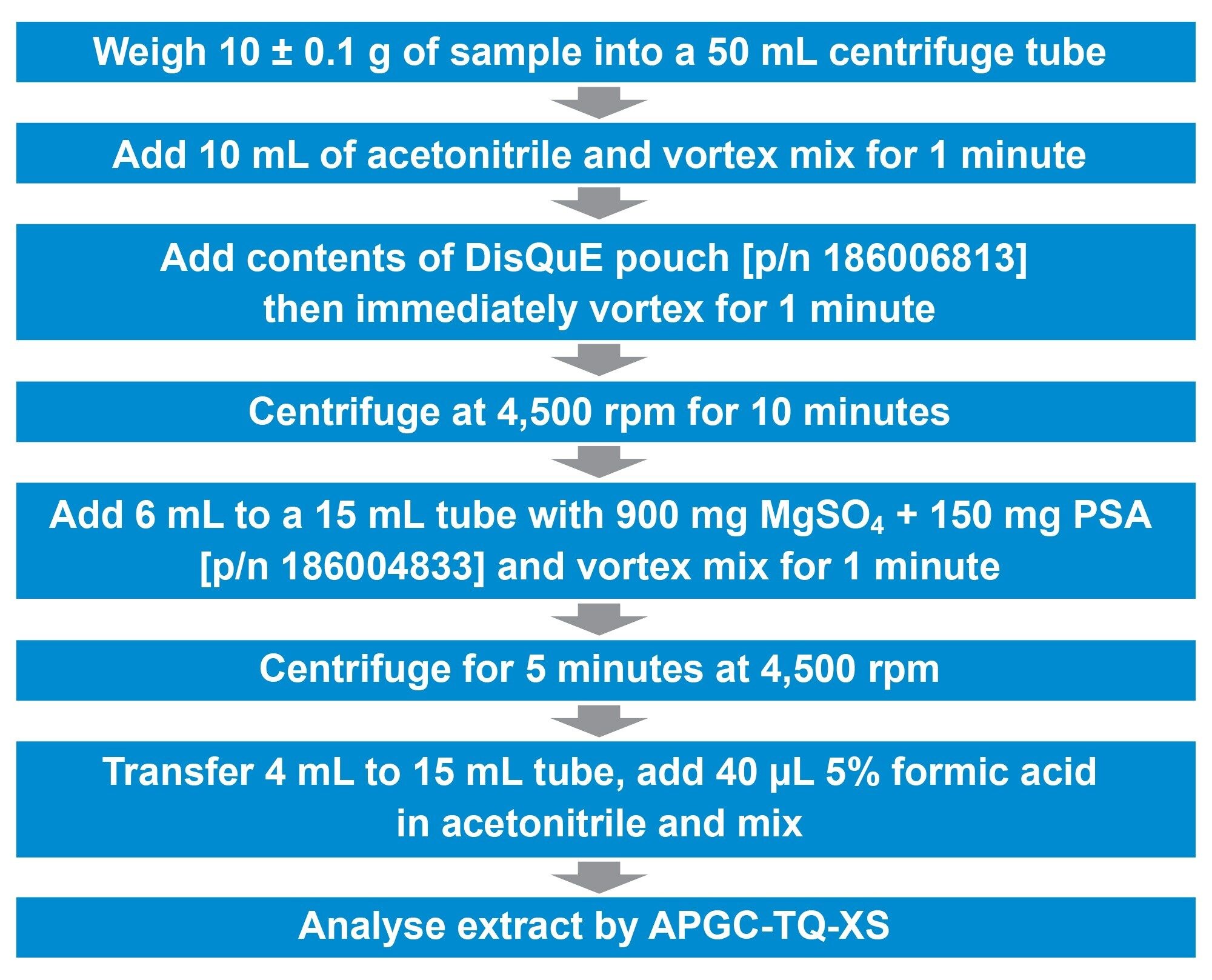 Overview of the details of sample preparation and clean-up for pesticide residues in cucumber