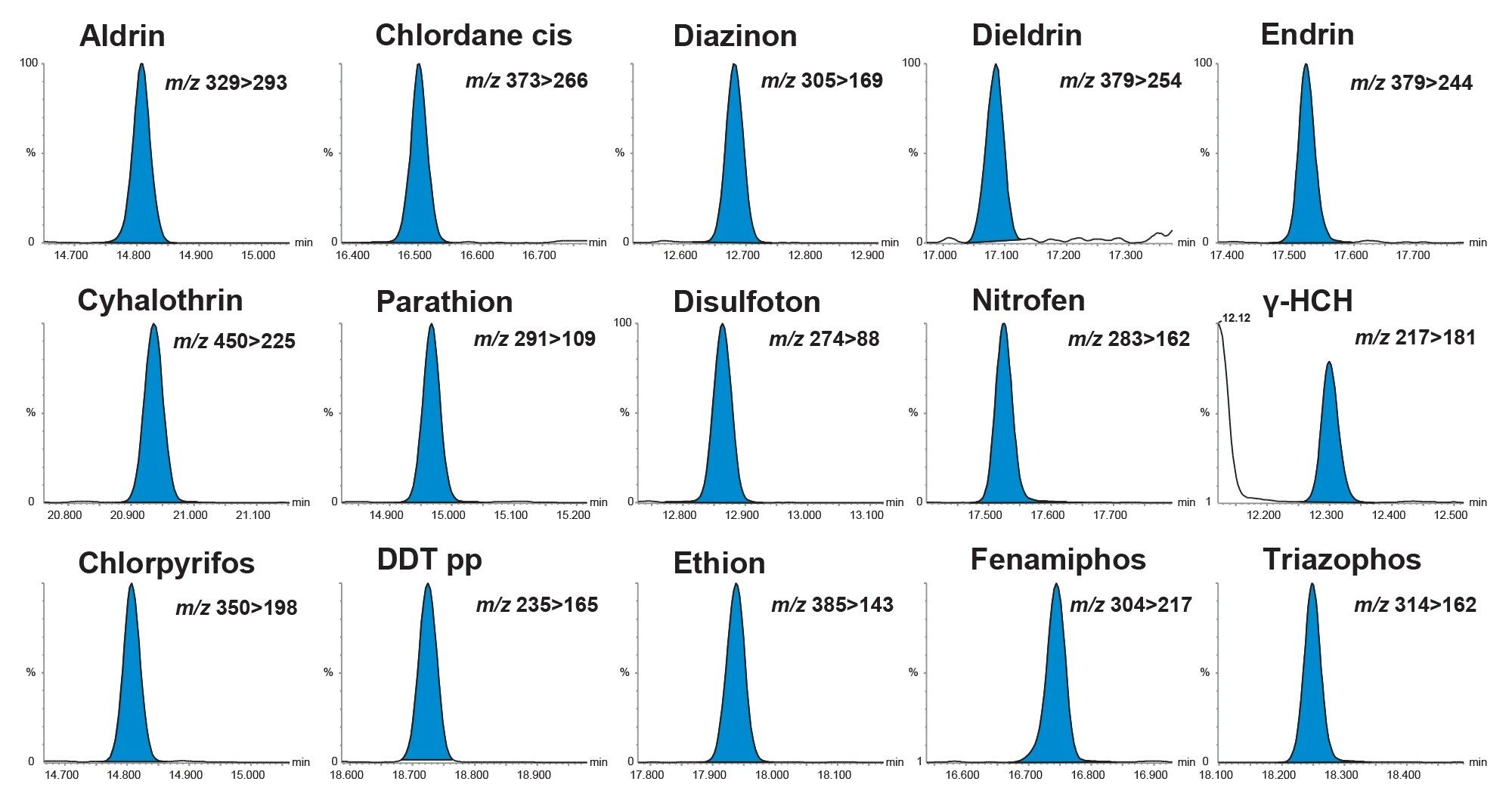  Chromatograms from the analysis of a selection of pesticides in the cucumber matrix-matched standard at 0.001 mg/kg