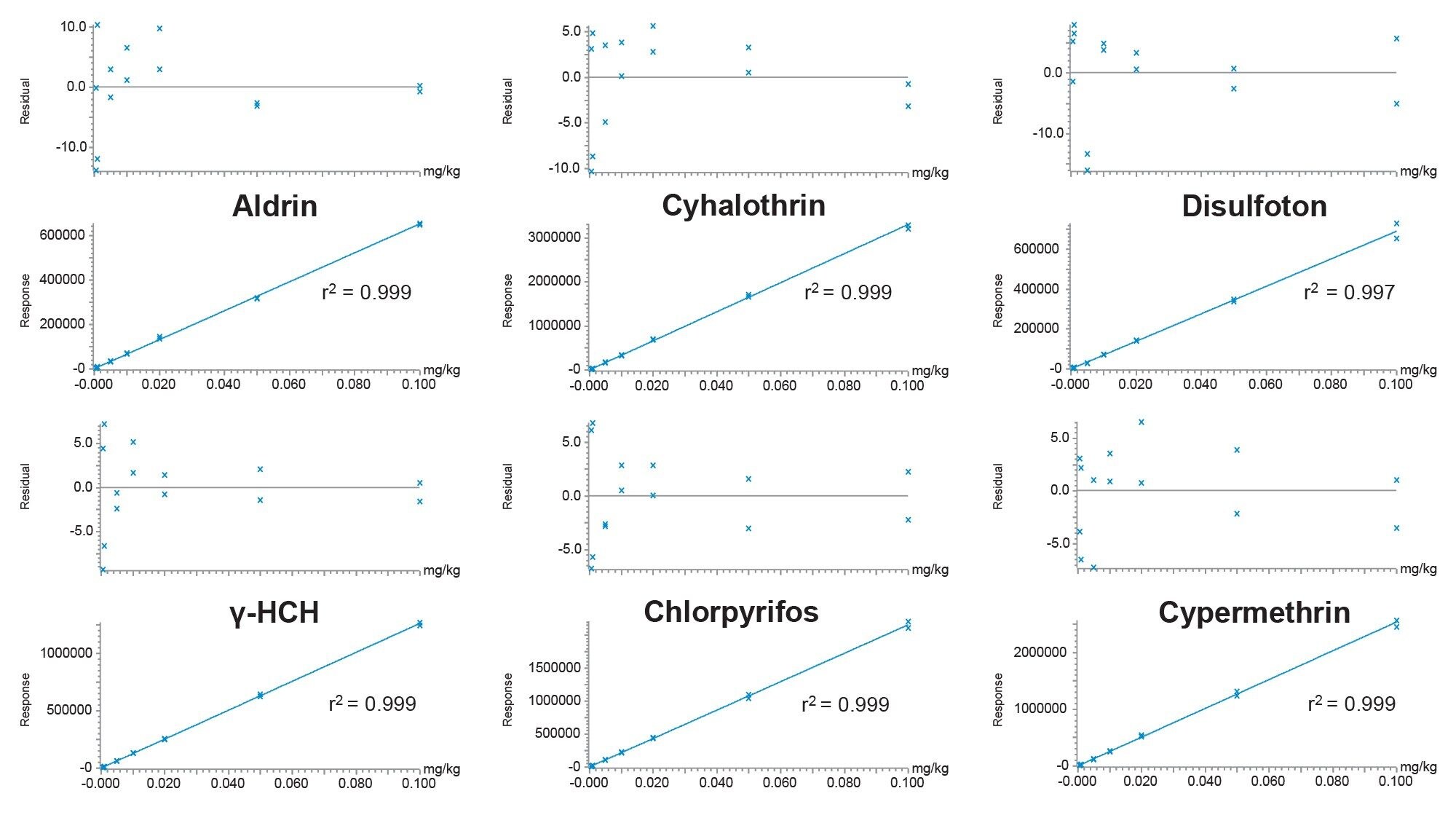 Calibration graphs from the analysis of a selection of pesticides in cucumber matrix-matched standards